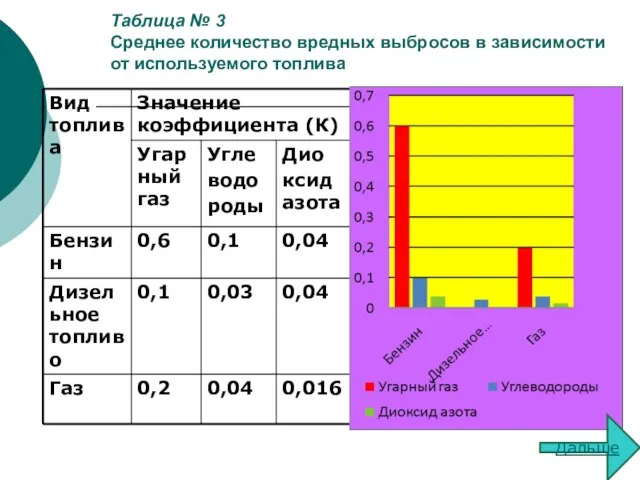 Таблица № 3 Среднее количество вредных выбросов в зависимости от используемого топлива Дальше