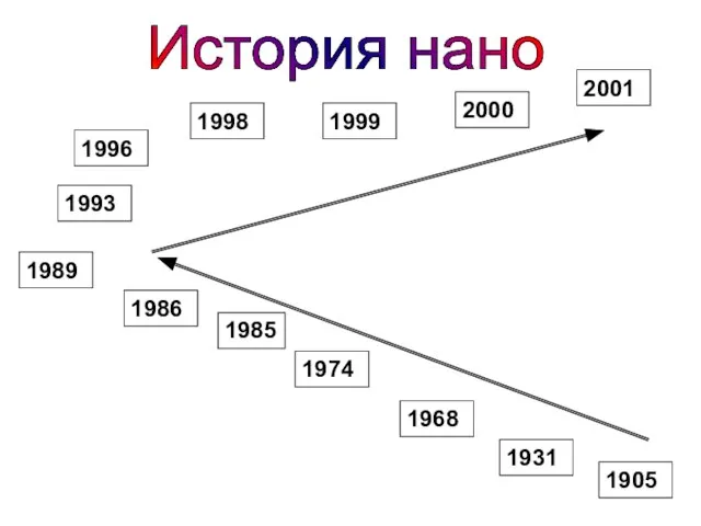 История нано 1905 1931 1968 1974 1985 1986 1989 1993 1996 1998 1999 2000 2001