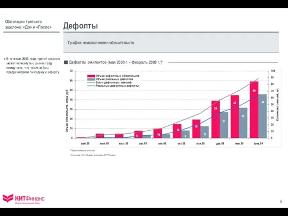 Дефолты График неисполнения обязательств В течение 2009 года третий эшелон может исчезнуть