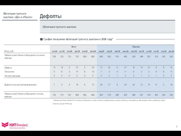Дефолты Облигации третьего эшелона График погашения облигаций третьего эшелона в 2009 году*