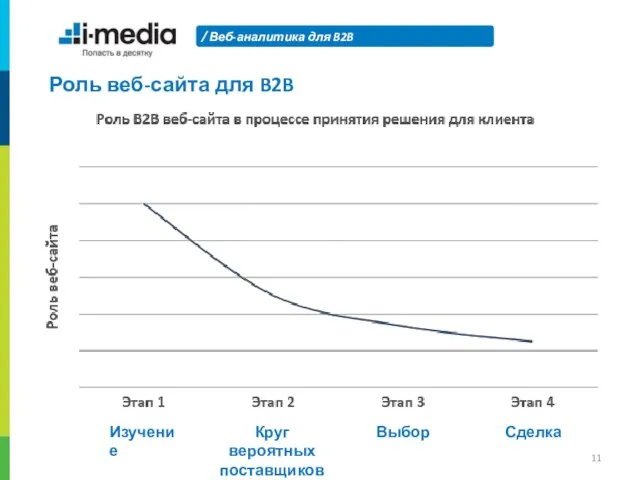 Веб-аналитика для B2B Роль веб-сайта для B2B Изучение Круг вероятных поставщиков Выбор Сделка