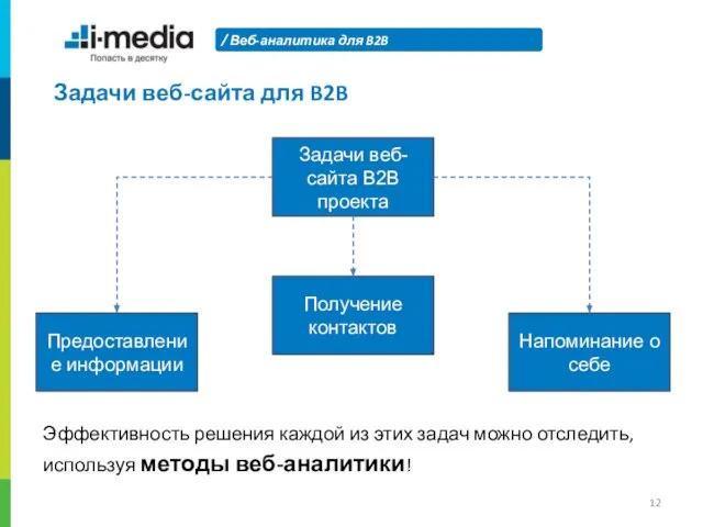 Веб-аналитика для B2B Задачи веб-сайта для B2B Задачи веб-сайта B2B проекта Предоставление