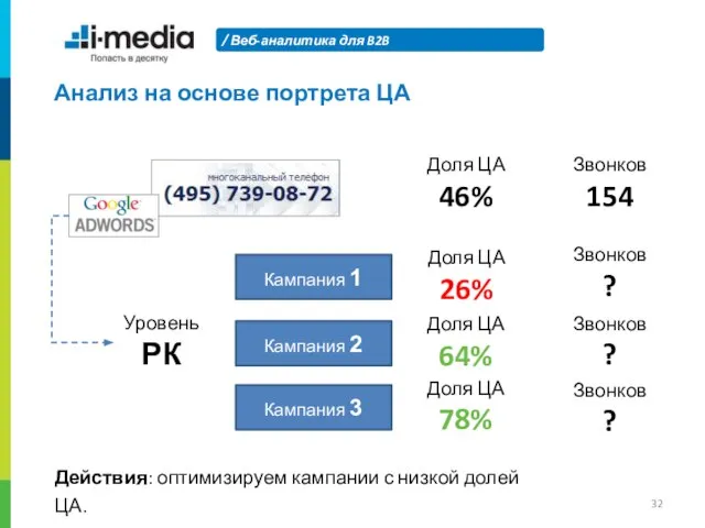 Веб-аналитика для B2B Анализ на основе портрета ЦА Звонков 154 Доля ЦА