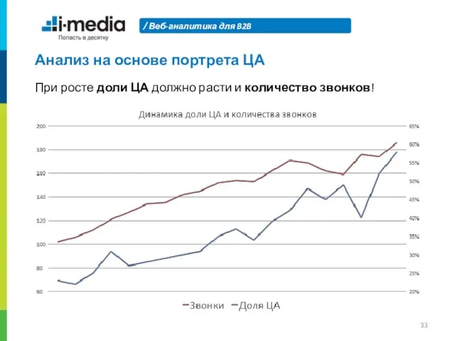 Веб-аналитика для B2B Анализ на основе портрета ЦА При росте доли ЦА