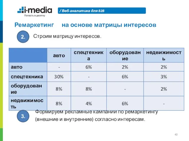 Веб-аналитика для B2B Ремаркетинг на основе матрицы интересов 2. Строим матрицу интересов.