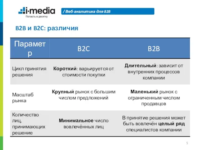 Веб-аналитика для B2B B2B и B2C: различия