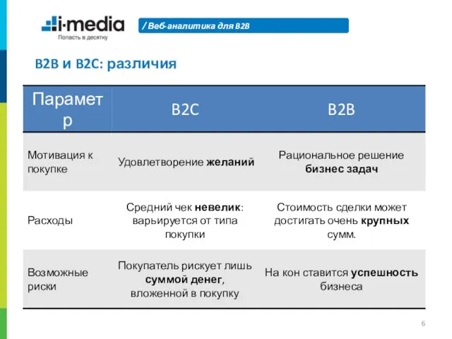 Веб-аналитика для B2B B2B и B2C: различия