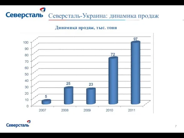 Северсталь-Украина: динамика продаж Динамика продаж, тыс. тонн