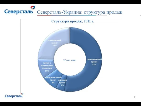 97 тыс. тонн Северсталь-Украина: структура продаж Структура продаж, 2011 г.