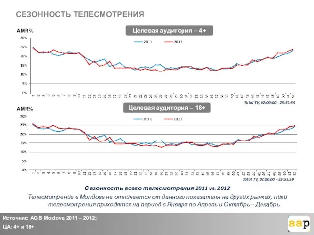 СЕЗОННОСТЬ ТЕЛЕСМОТРЕНИЯ Целевая аудитория – 4+ Целевая аудитория – 18+ Сезонность всего