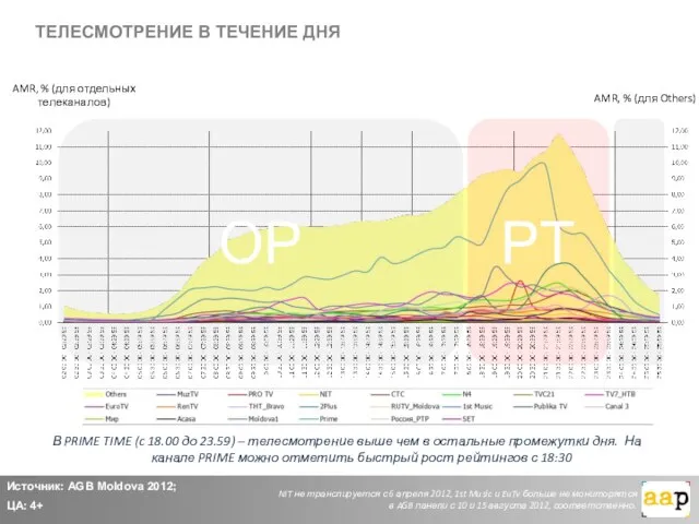 ТЕЛЕСМОТРЕНИЕ В ТЕЧЕНИЕ ДНЯ Источник: AGB Moldova 2012; ЦА: 4+ AMR, %