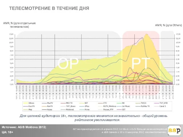 ТЕЛЕСМОТРЕНИЕ В ТЕЧЕНИЕ ДНЯ Источник: AGB Moldova 2012; ЦА: 18+ AMR, %