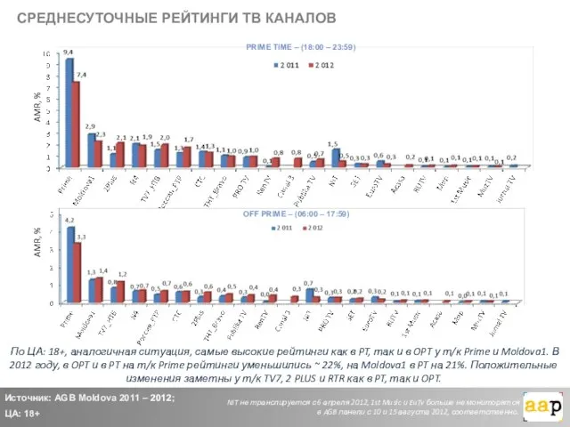 По ЦА: 18+, аналогичная ситуация, самые высокие рейтинги как в PT, так