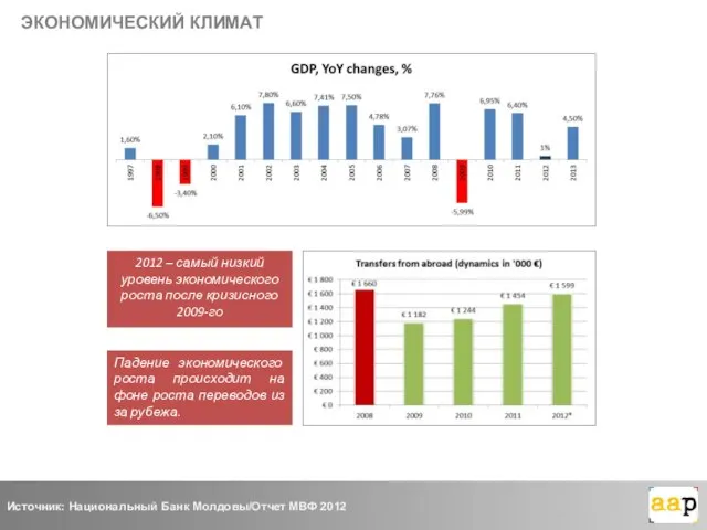 ЭКОНОМИЧЕСКИЙ КЛИМАТ 2012 – самый низкий уровень экономического роста после кризисного 2009-го