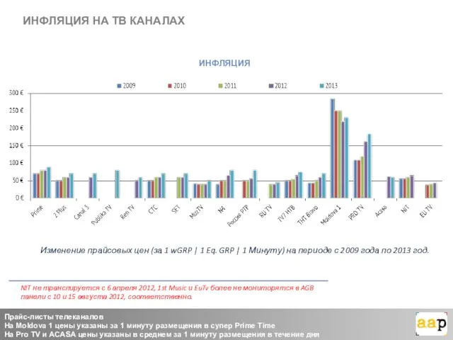 ИНФЛЯЦИЯ Прайс-листы телеканалов На Moldova 1 цены указаны за 1 минуту размещения