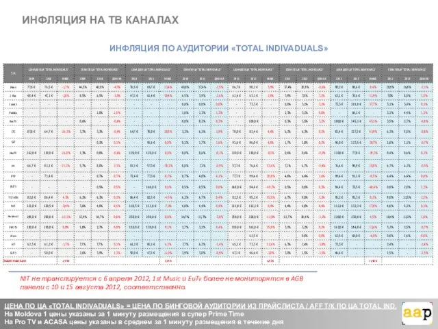 ИНФЛЯЦИЯ НА ТВ КАНАЛАХ ИНФЛЯЦИЯ ПО АУДИТОРИИ «TOTAL INDIVADUALS» ЦЕНА ПО ЦА