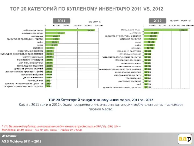 TOP 20 КАТЕГОРИЙ ПО КУПЛЕНОМУ ИНВЕНТАРЮ 2011 VS. 2012 TOP 20 Категорий