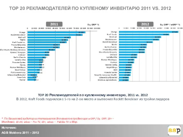 Источник: AGB Moldova 2011 – 2012 2011 TOP 20 Рекламодателей по купленному