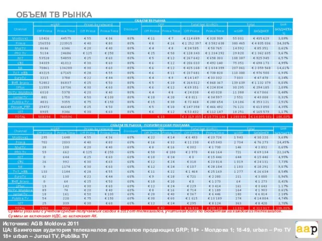 ОБЪЕМ ТВ РЫНКА Источник: AGB Moldova 2011 ЦА: Баинговая аудитория телеканалов для