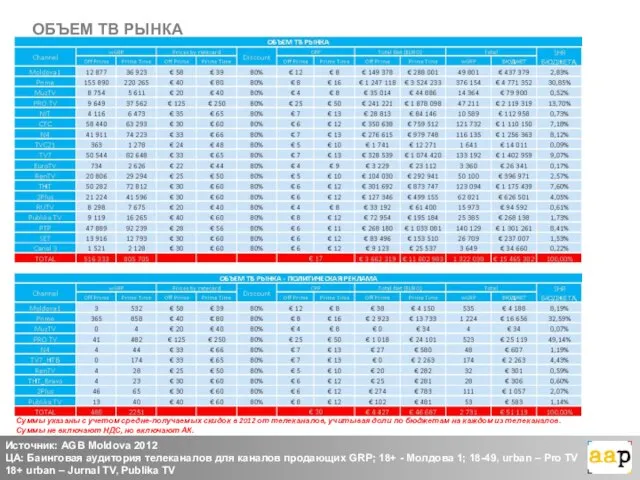 ОБЪЕМ ТВ РЫНКА Источник: AGB Moldova 2012 ЦА: Баинговая аудитория телеканалов для