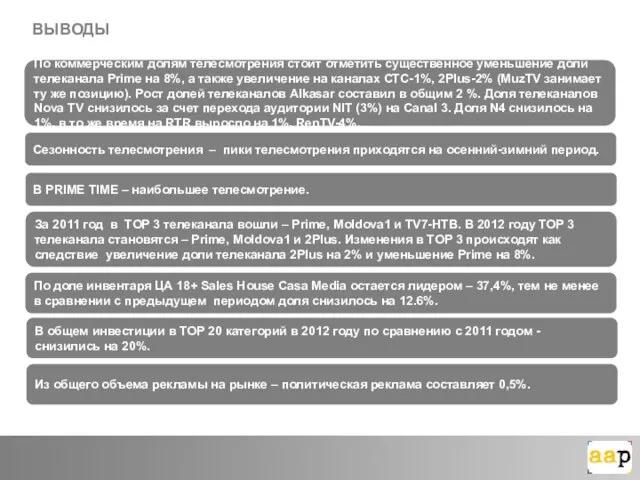 ВЫВОДЫ По коммерческим долям телесмотрения стоит отметить существенное уменьшение доли телеканала Prime