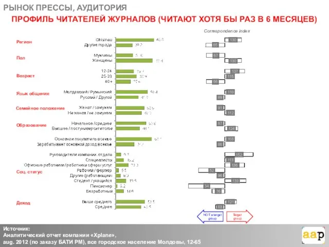 РЫНОК ПРЕССЫ, АУДИТОРИЯ Источник: Аналитический отчет компании «Xplane», aug. 2012 (по заказу