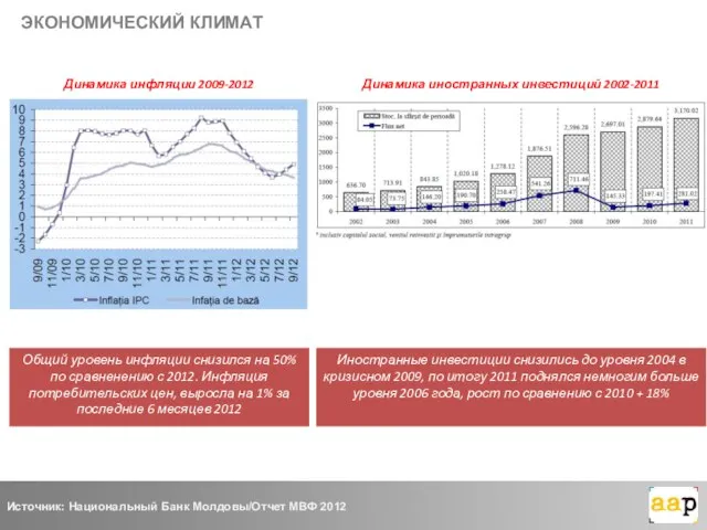 ЭКОНОМИЧЕСКИЙ КЛИМАТ Источник: Национальный Банк Молдовы/Отчет МВФ 2012 Динамика инфляции 2009-2012 Общий