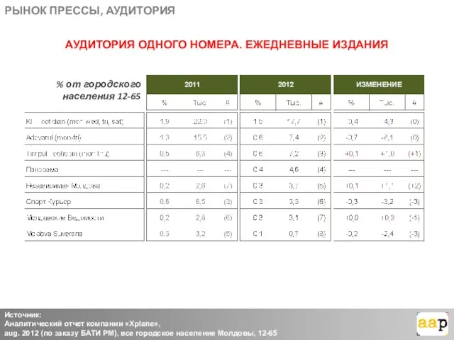 РЫНОК ПРЕССЫ, АУДИТОРИЯ Источник: Аналитический отчет компании «Xplane», aug. 2012 (по заказу