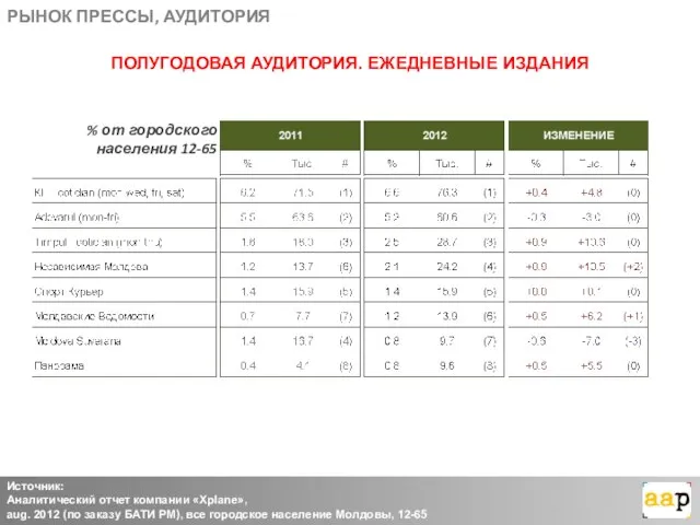 РЫНОК ПРЕССЫ, АУДИТОРИЯ Источник: Аналитический отчет компании «Xplane», aug. 2012 (по заказу