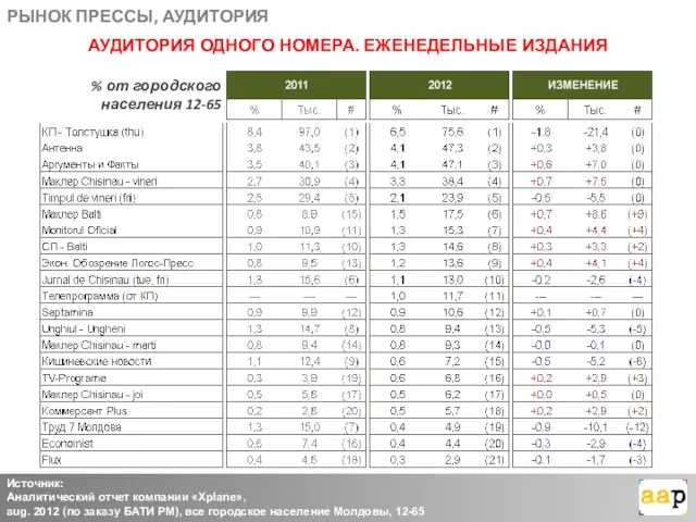 РЫНОК ПРЕССЫ, АУДИТОРИЯ Источник: Аналитический отчет компании «Xplane», aug. 2012 (по заказу