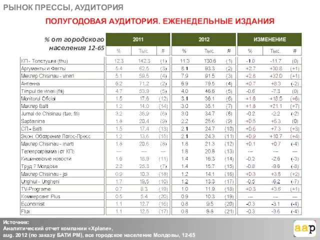 РЫНОК ПРЕССЫ, АУДИТОРИЯ Источник: Аналитический отчет компании «Xplane», aug. 2012 (по заказу