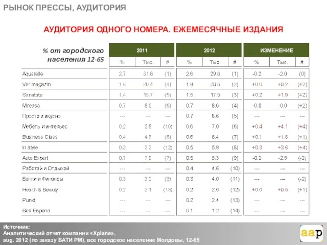 РЫНОК ПРЕССЫ, АУДИТОРИЯ Источник: Аналитический отчет компании «Xplane», aug. 2012 (по заказу