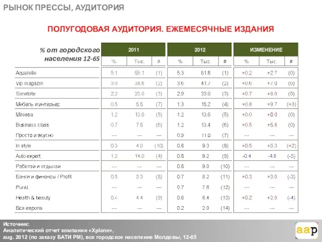 РЫНОК ПРЕССЫ, АУДИТОРИЯ Источник: Аналитический отчет компании «Xplane», aug. 2012 (по заказу