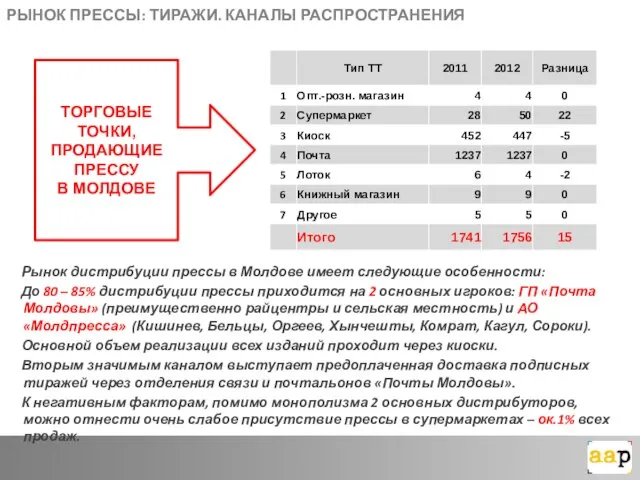 РЫНОК ПРЕССЫ: ТИРАЖИ. КАНАЛЫ РАСПРОСТРАНЕНИЯ Рынок дистрибуции прессы в Молдове имеет следующие