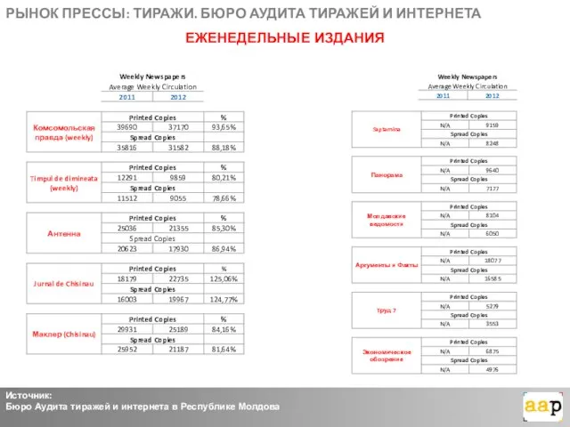 РЫНОК ПРЕССЫ: ТИРАЖИ. БЮРО АУДИТА ТИРАЖЕЙ И ИНТЕРНЕТА ЕЖЕНЕДЕЛЬНЫЕ ИЗДАНИЯ Источник: Бюро