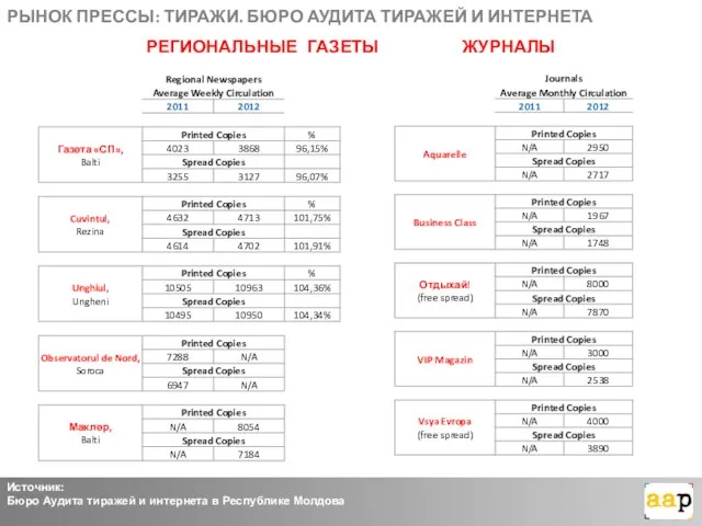 РЫНОК ПРЕССЫ: ТИРАЖИ. БЮРО АУДИТА ТИРАЖЕЙ И ИНТЕРНЕТА РЕГИОНАЛЬНЫЕ ГАЗЕТЫ ЖУРНАЛЫ Источник: