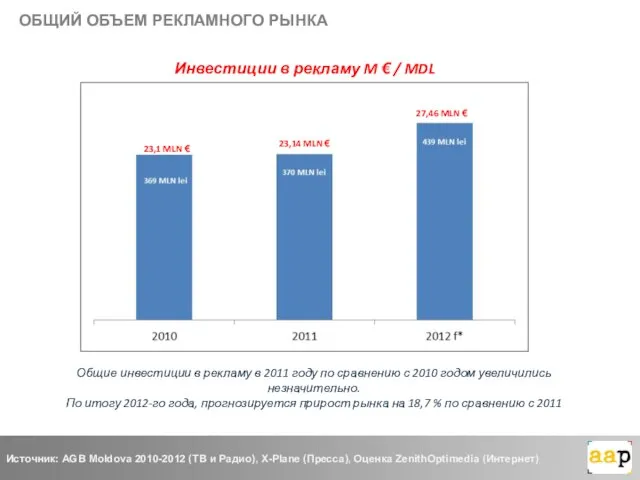 23,1 MLN € 23,14 MLN € 27,46 MLN € ОБЩИЙ ОБЪЕМ РЕКЛАМНОГО