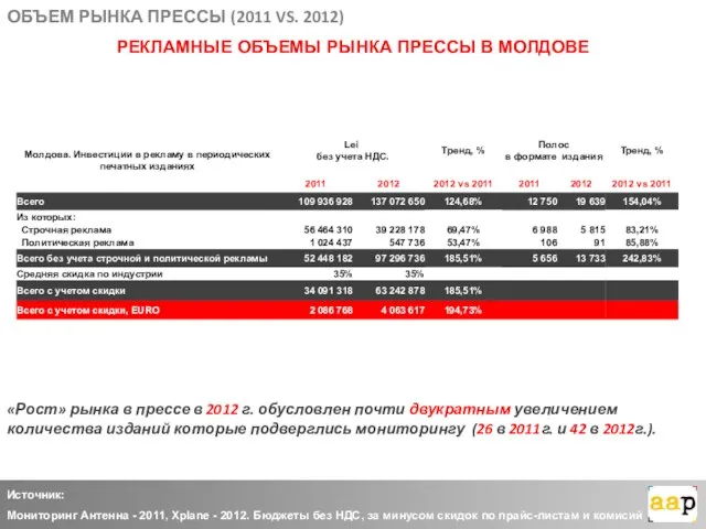 ОБЪЕМ РЫНКА ПРЕССЫ (2011 VS. 2012) Источник: Мониторинг Антенна - 2011, Xplane