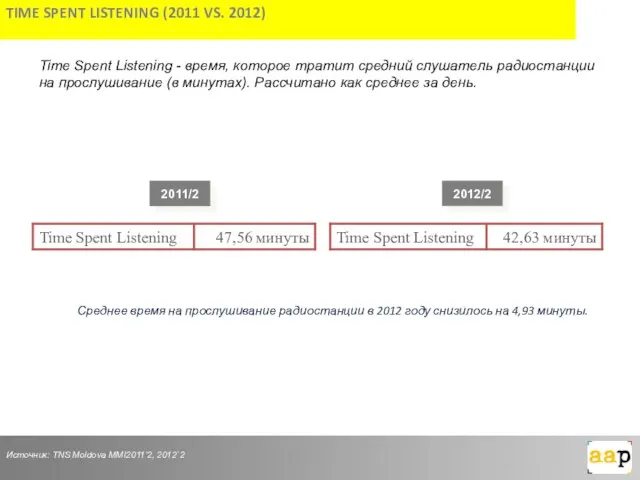 2011/2 Источник: TNS Moldova MMI2011’2, 2012`2 Среднее время на прослушивание радиостанции в