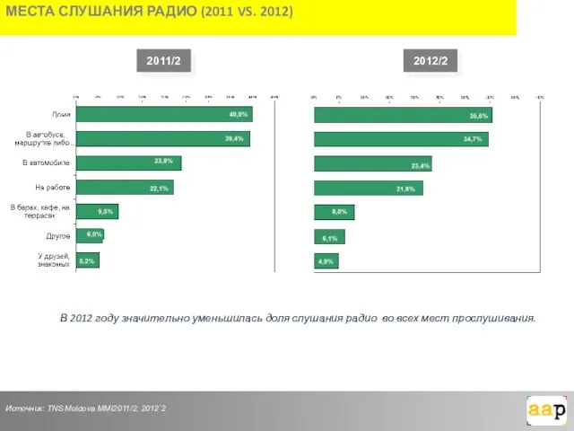 2011/2 Источник: TNS Moldova MMI2011/2, 2012`2 В 2012 году значительно уменьшилась доля