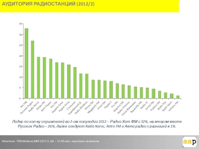 Источник: TNS Moldova MMI 2012`2; ЦА – 12-65 лет, городское население АУДИТОРИЯ
