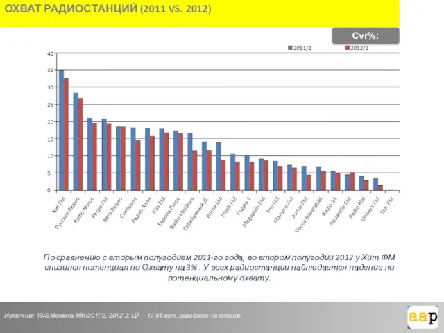 Cvr%: Источник: TNS Moldova MMI2011’2, 2012`2; ЦА – 12-65 лет, городское население