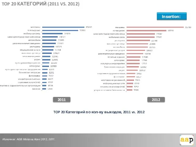 2011 2012 TOP 20 Категорий по кол-ву выходов, 2011 vs. 2012 Источник: