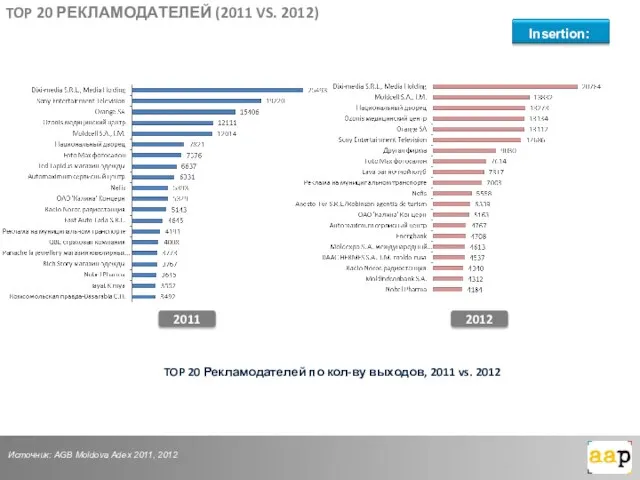 Источник: AGB Moldova Adex 2011, 2012 2011 2012 TOP 20 РЕКЛАМОДАТЕЛЕЙ (2011