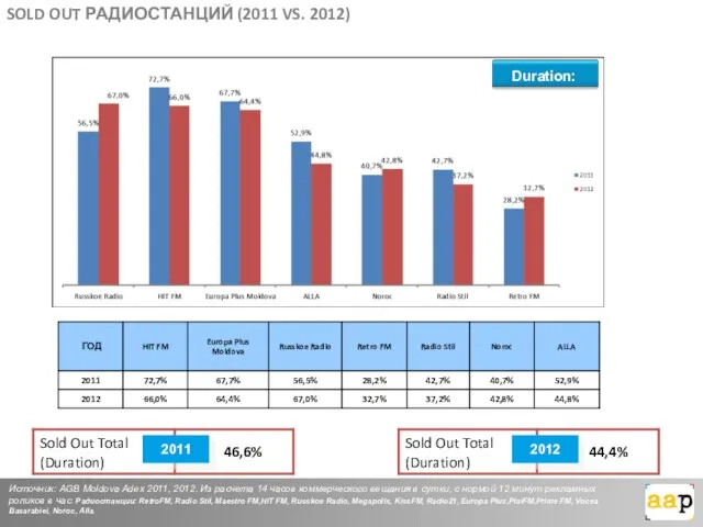 Источник: AGB Moldova Adex 2011, 2012. Из расчета 14 часов коммерческого вещания