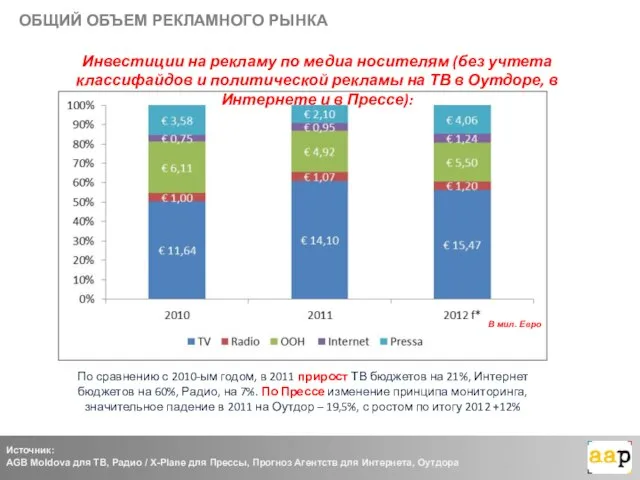 ОБЩИЙ ОБЪЕМ РЕКЛАМНОГО РЫНКА Инвестиции на рекламу по медиа носителям (без учтета