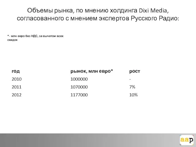 Объемы рынка, по мнению холдинга Dixi Media, согласованного с мнением экспертов Русского