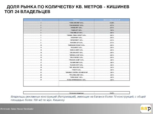 Владельцы рекламных конструкций (Авторизаций), имеющих на балансе более 10 конструкций, с общей