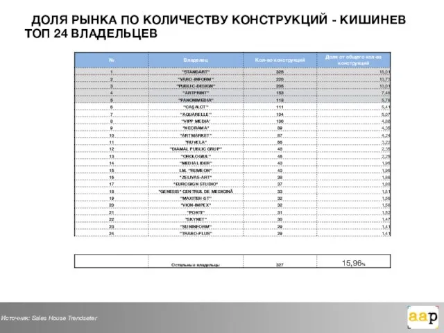 Источник: Sales House Trendseter ДОЛЯ РЫНКА ПО КОЛИЧЕСТВУ КОНСТРУКЦИЙ - КИШИНЕВ ТОП 24 ВЛАДЕЛЬЦЕВ