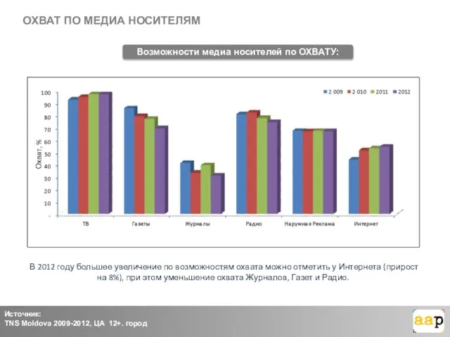 ОХВАТ ПО МЕДИА НОСИТЕЛЯМ Охват, % Источник: TNS Moldova 2009-2012, ЦА 12+.